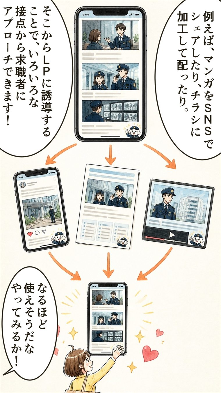 マンガがSNS・チラシ・動画に展開され、そこからLPへ誘導される図。「例えば、マンガをSNSでシェアしたり、チラシに加工して配ったり。そこからLPに誘導することで、いろいろな接点から求職者にアプローチできます！」「なるほど使えそうだな やってみるか！」